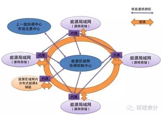 售電、能源大數(shù)據(jù)與能源互聯(lián)網(wǎng)的未來