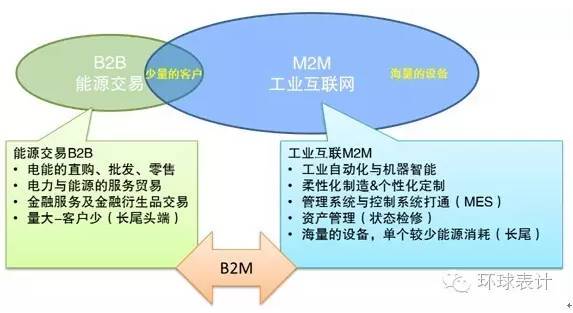 售電、能源大數(shù)據(jù)與能源互聯(lián)網(wǎng)的未來