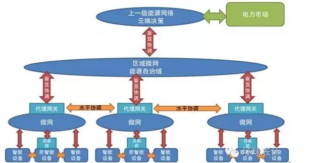 售電、能源大數(shù)據(jù)與能源互聯(lián)網(wǎng)的未來