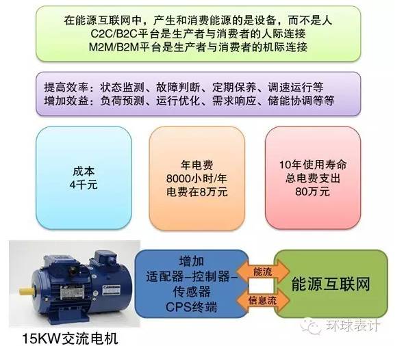 售電、能源大數(shù)據(jù)與能源互聯(lián)網(wǎng)的未來