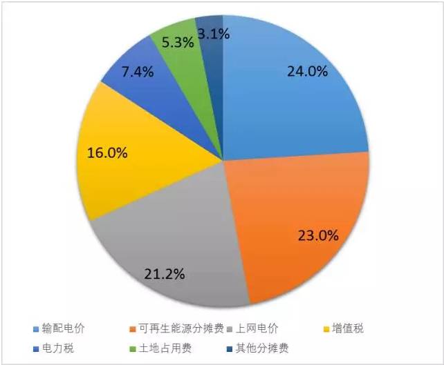 德國電價柏林墻教訓(xùn)：輸配電價改革不能與普遍服務(wù)相違背