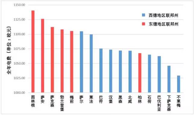 德國電價柏林墻教訓：輸配電價改革不能與普遍服務相違背