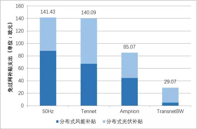 德國電價柏林墻教訓：輸配電價改革不能與普遍服務相違背