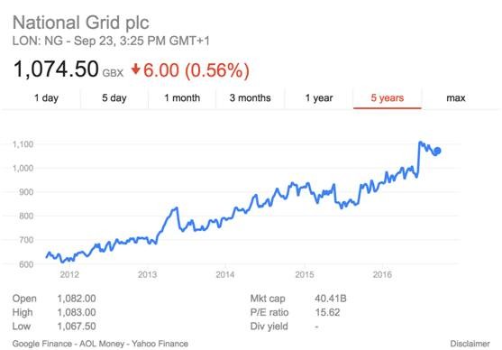 英國(guó)電網(wǎng)為何贏得全球頂尖投資人青睞和瘋搶？