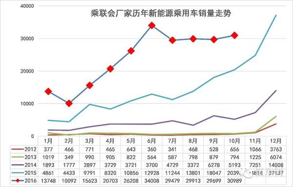 10月,純電動(dòng)汽車,銷量,純電動(dòng)汽車,混合動(dòng)力汽車