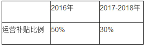 電動汽車,充電規(guī)劃,充電補貼,充電樁