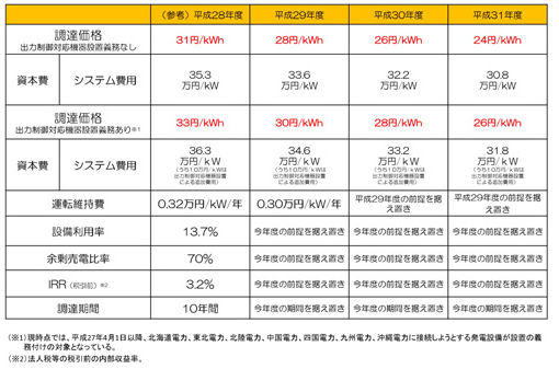 日本2017年度光伏發(fā)電收購價(jià)格出爐