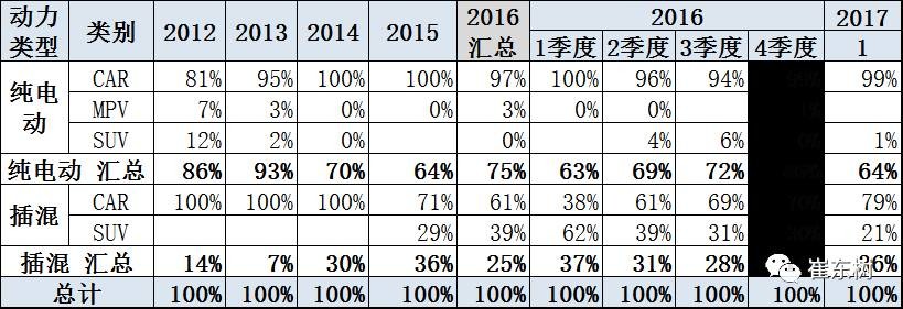 17年1月新能源乘用車(chē)銷(xiāo)0.54萬(wàn)、普混0.98萬(wàn)