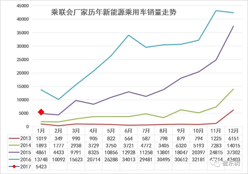 17年1月新能源乘用車銷0.54萬、普混0.98萬