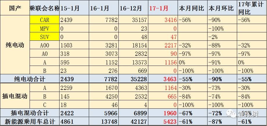 17年1月新能源乘用車(chē)銷(xiāo)0.54萬(wàn)、普混0.98萬(wàn)