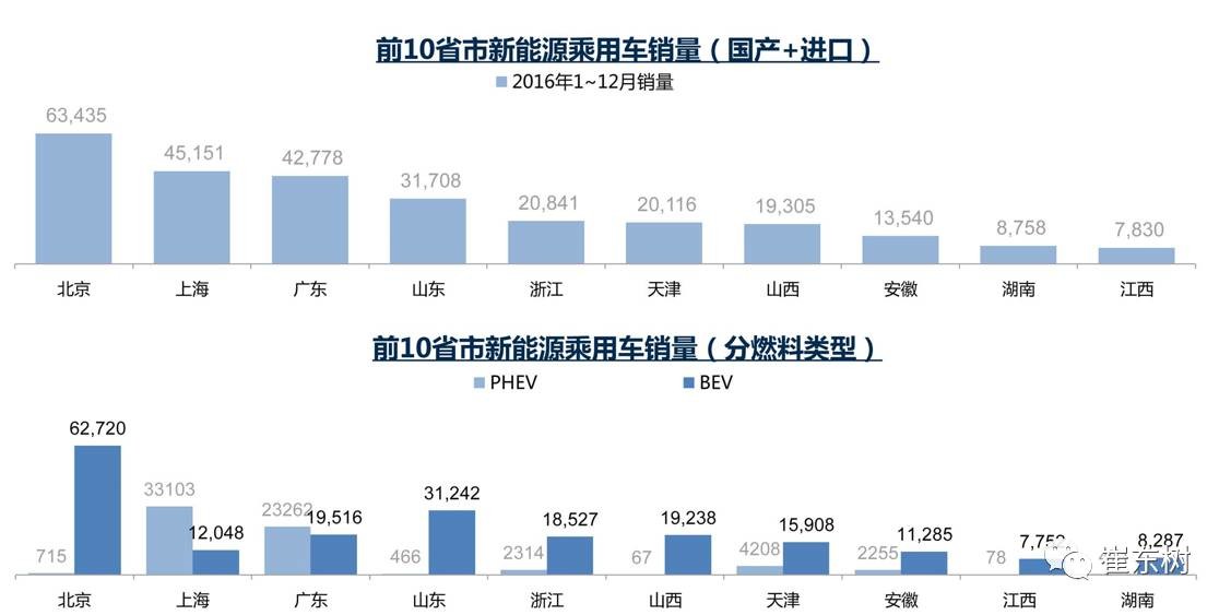 17年1月新能源乘用車銷0.54萬、普混0.98萬