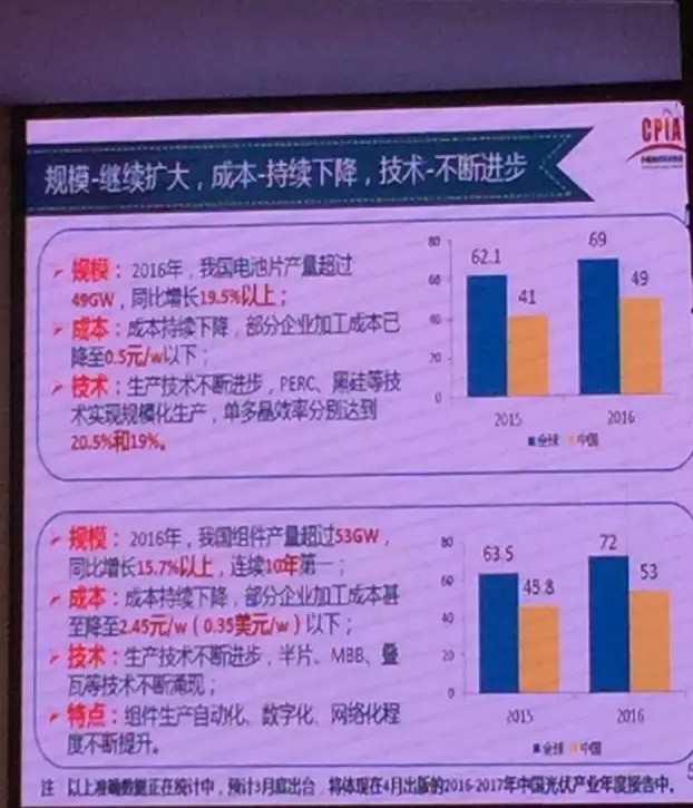 2016年大爆發(fā)之后，2017年中國光伏市場面臨何種境遇？