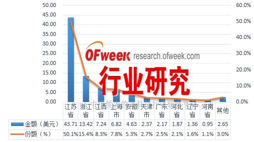 2016年1-9月中國(guó)太陽(yáng)能電池出口前十省市地區(qū)