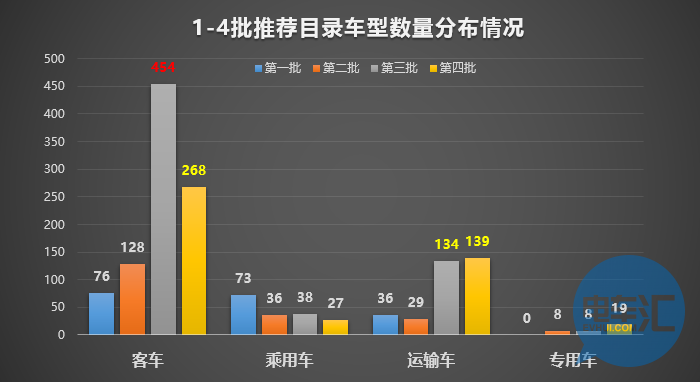 136家車企布局1473款車型！從四批目錄看市場領(lǐng)域劃分