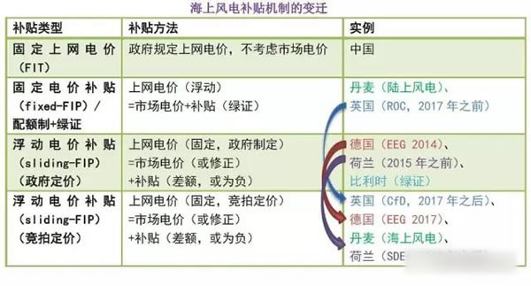 中國從五花八門的海上風(fēng)電補(bǔ)貼政策可學(xué)到什么？