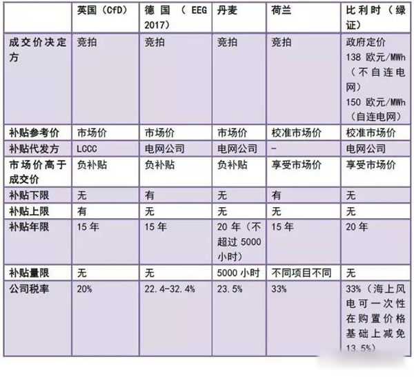 中國(guó)從五花八門(mén)的海上風(fēng)電補(bǔ)貼政策可學(xué)到什么？