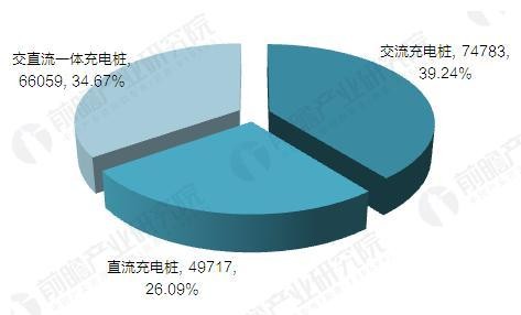 2017年中國電動汽車充電樁建設規(guī)模數(shù)據匯總【組圖】