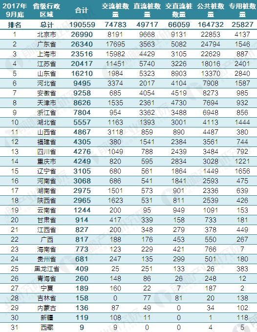 2017年中國電動汽車充電樁建設規(guī)模數(shù)據匯總【組圖】