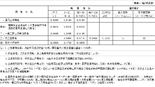 吉林第三批降電價！一般工商業(yè)及其他目錄電價降0.85分/千瓦時