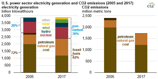 美國(guó)電力行業(yè)二氧化碳排放量自2005年以來減少25%