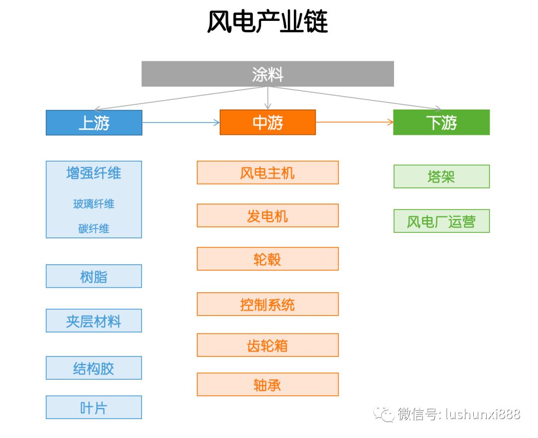 產(chǎn)業(yè)鏈  風(fēng)電，這些干貨你應(yīng)該知道