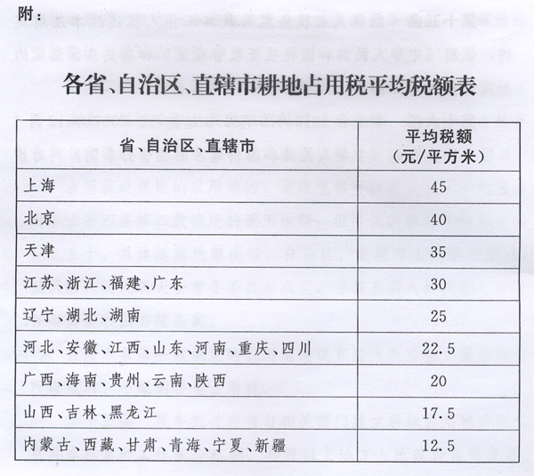 新耕地占用稅法出臺(tái)，9月1日起施行