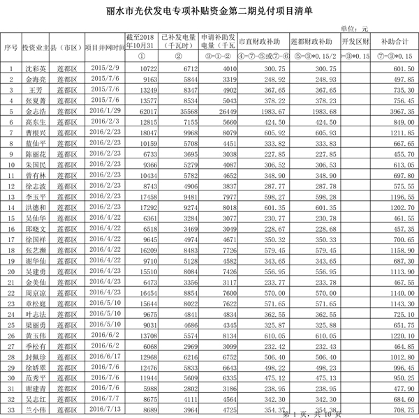 411.33萬元！浙江麗水兌付第二批光伏發(fā)電專項(xiàng)補(bǔ)貼資金