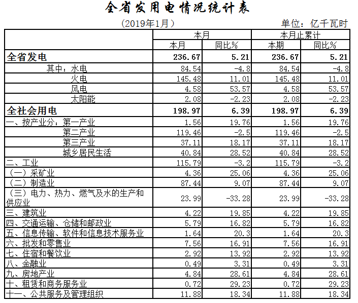 湖北1月全社會用電198.97億千瓦時(shí)，增長6.39%