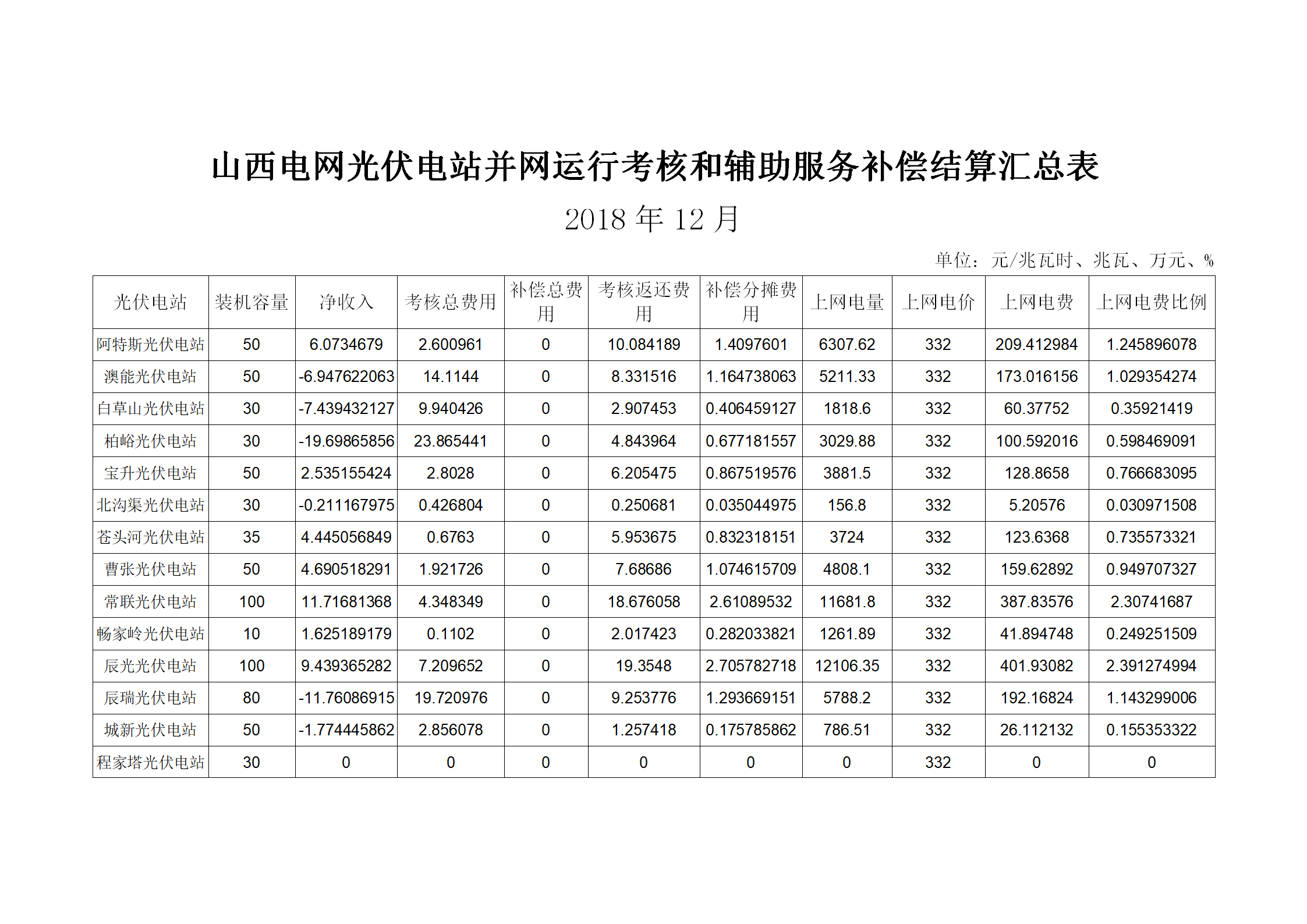 2018年12月山西光伏電站并網(wǎng)考核結果