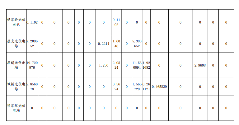 2018年12月山西光伏電站并網(wǎng)考核結果