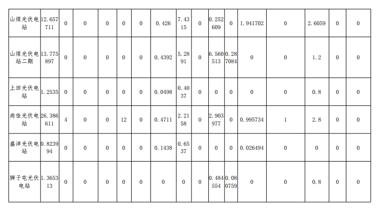 2018年12月山西光伏電站并網(wǎng)考核結果