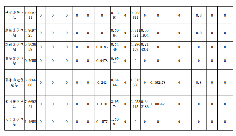 2018年12月山西光伏電站并網(wǎng)考核結果