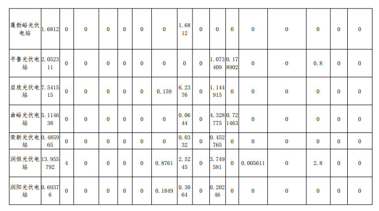 2018年12月山西光伏電站并網(wǎng)考核結果