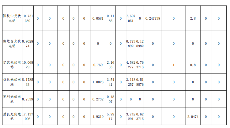 2018年12月山西光伏電站并網(wǎng)考核結果
